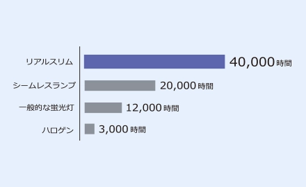 40,000時間の長寿命設計で約10年間ランプ交換不要の画像